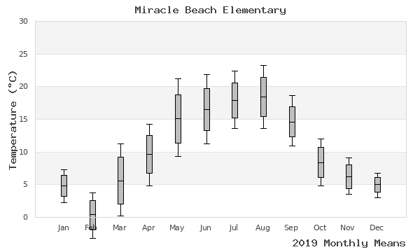 graph of annual means