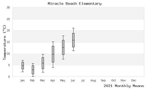 graph of annual means