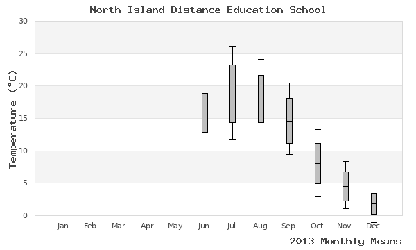 graph of annual means