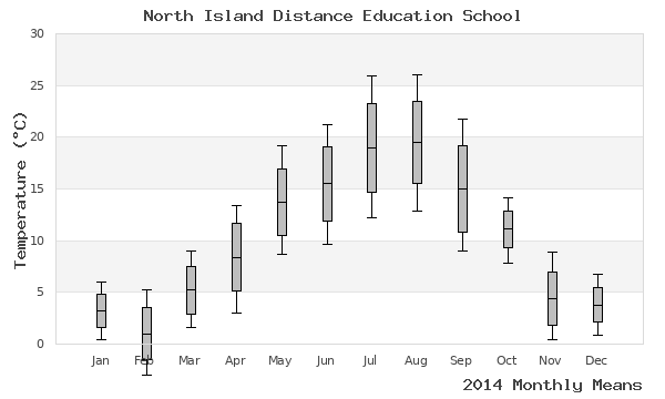 graph of annual means