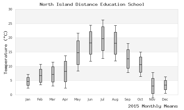 graph of annual means