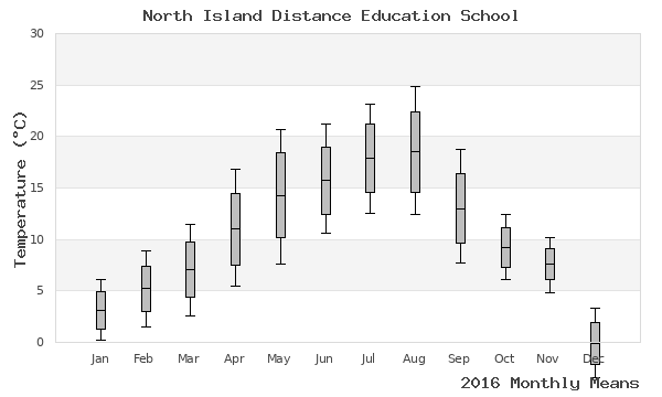 graph of annual means