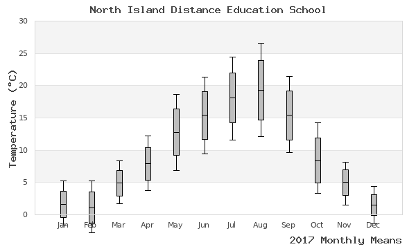 graph of annual means