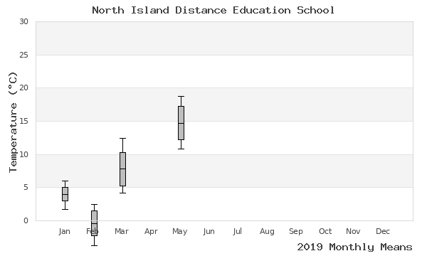 graph of annual means