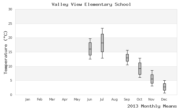 graph of annual means