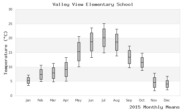 graph of annual means