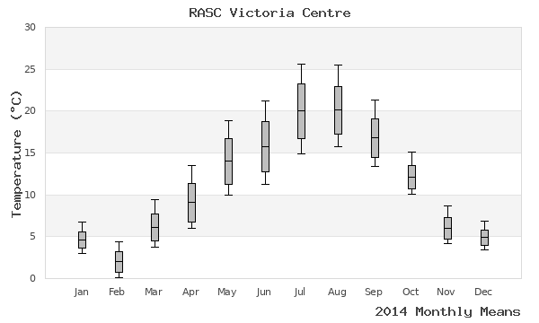 graph of annual means