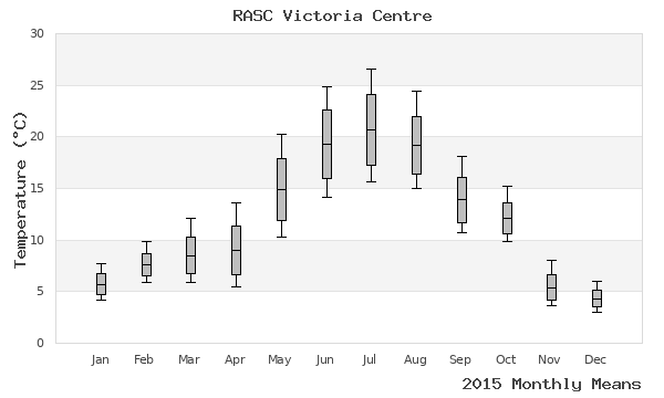 graph of annual means