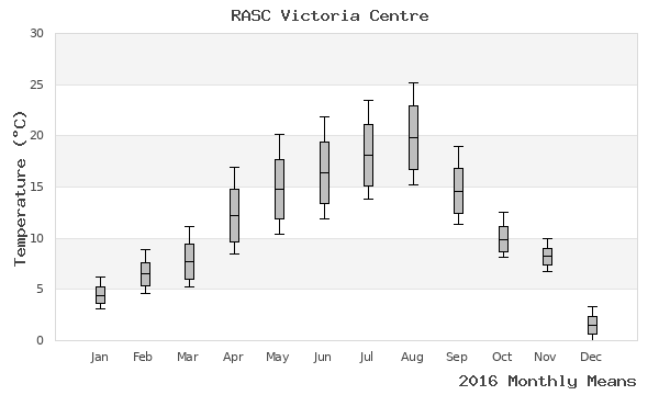 graph of annual means