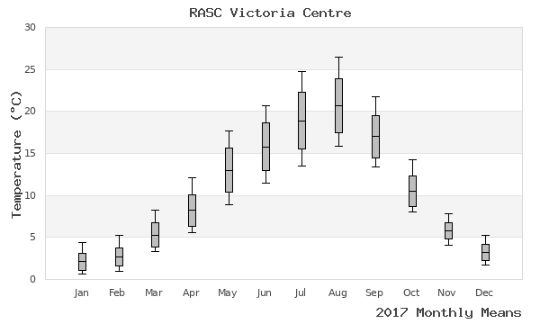 graph of annual means