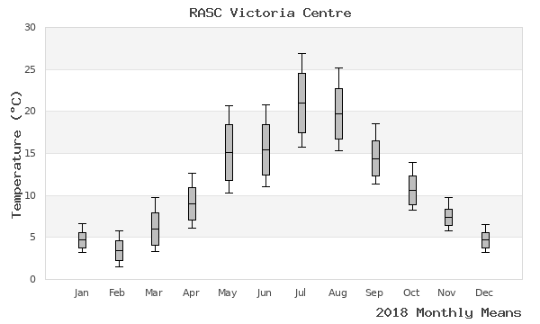 graph of annual means