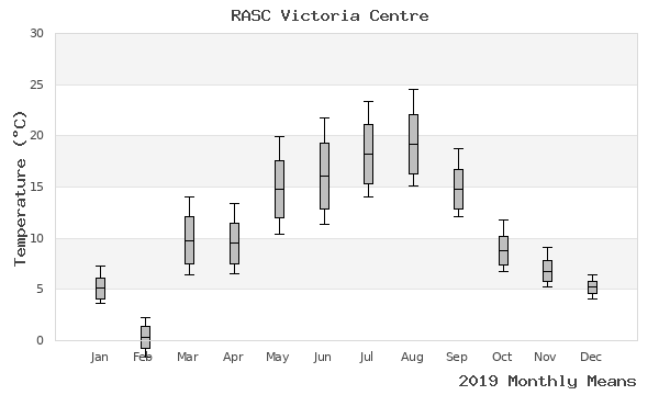 graph of annual means