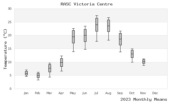 graph of annual means