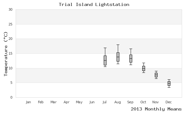 graph of annual means