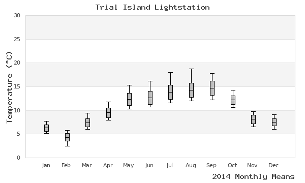 graph of annual means