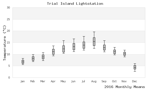 graph of annual means