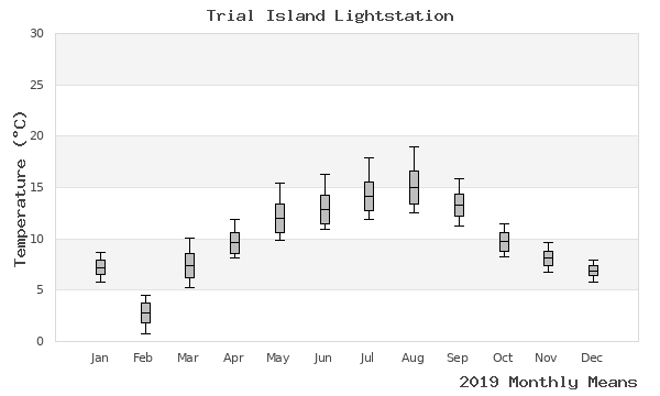 graph of annual means