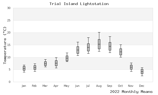 graph of annual means