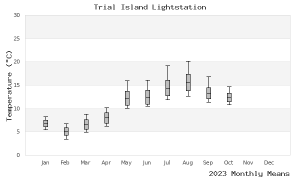 graph of annual means