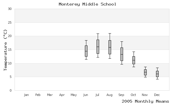 graph of annual means