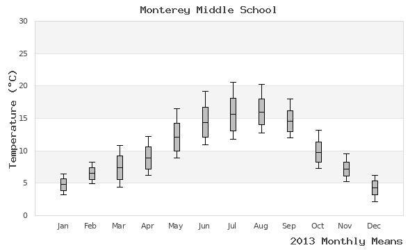 graph of annual means