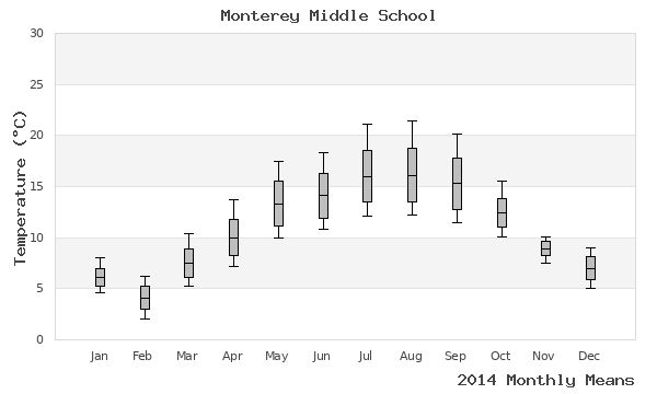 graph of annual means