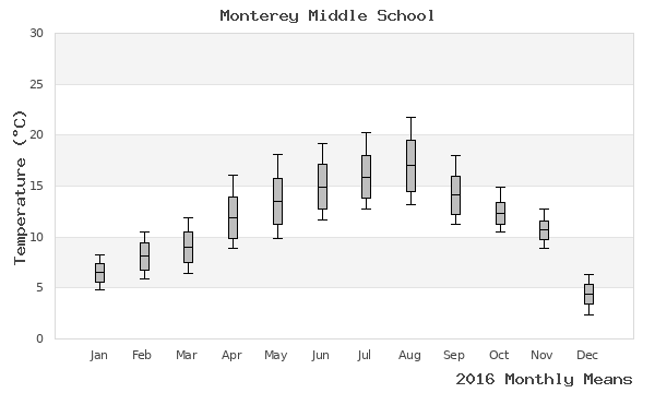 graph of annual means