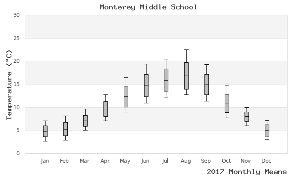 graph of annual means