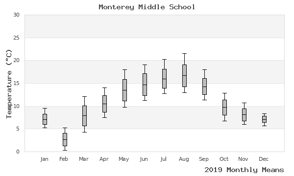 graph of annual means