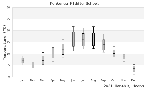 graph of annual means