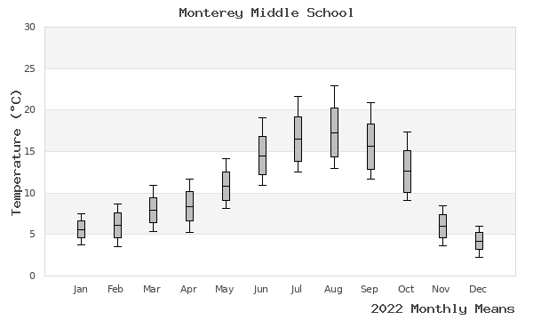 graph of annual means