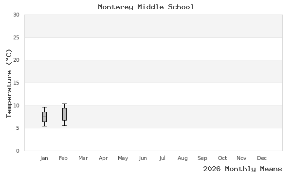 graph of annual means