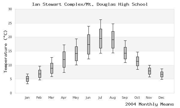 graph of annual means