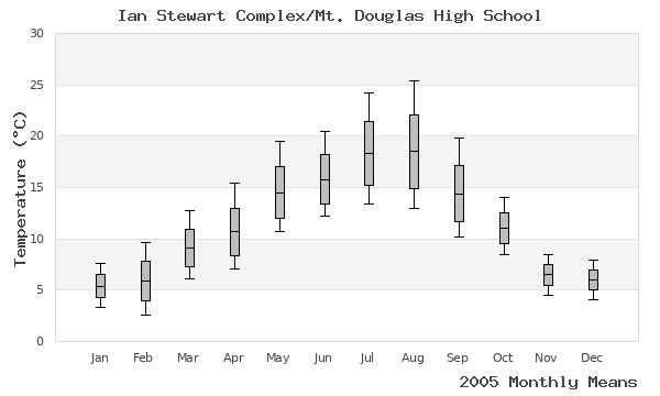 graph of annual means