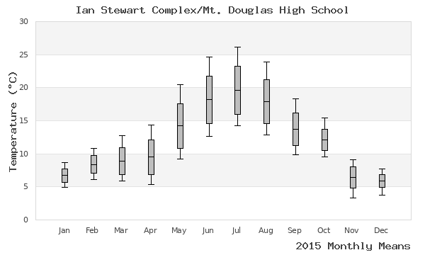 graph of annual means