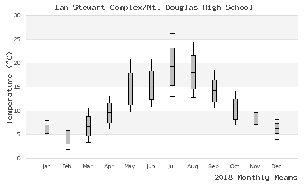 graph of annual means