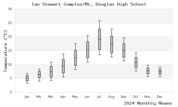 graph of annual means