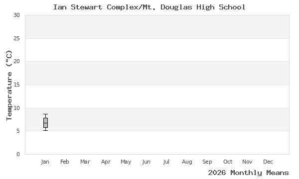 graph of annual means