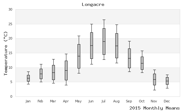 graph of annual means