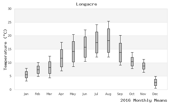 graph of annual means