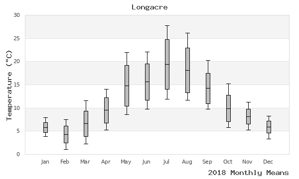 graph of annual means