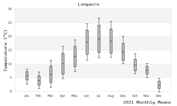 graph of annual means