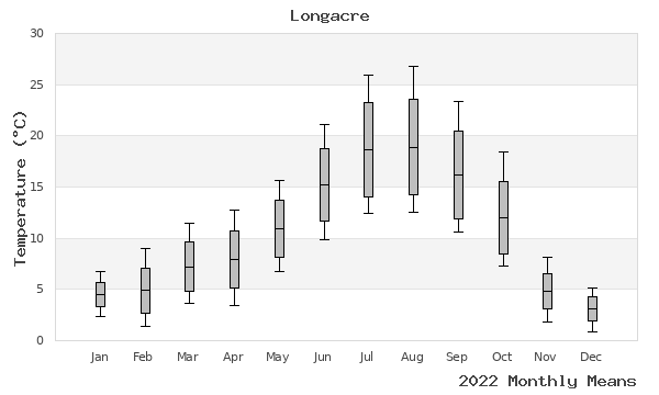 graph of annual means