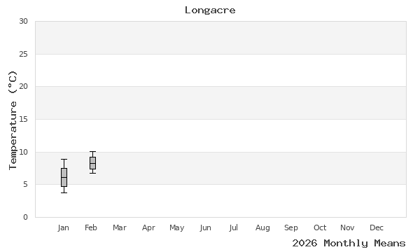 graph of annual means