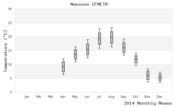 graph of annual means