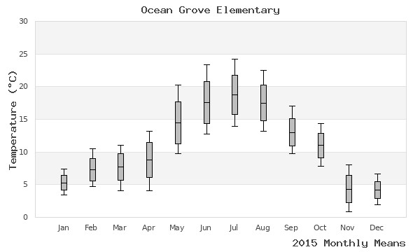 graph of annual means