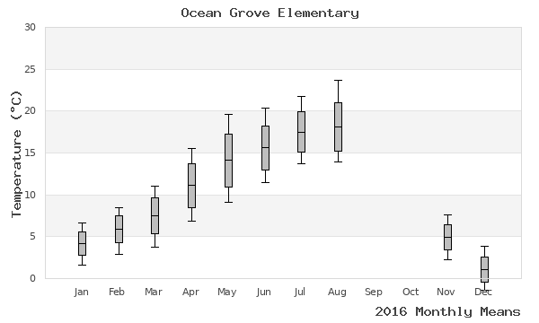 graph of annual means