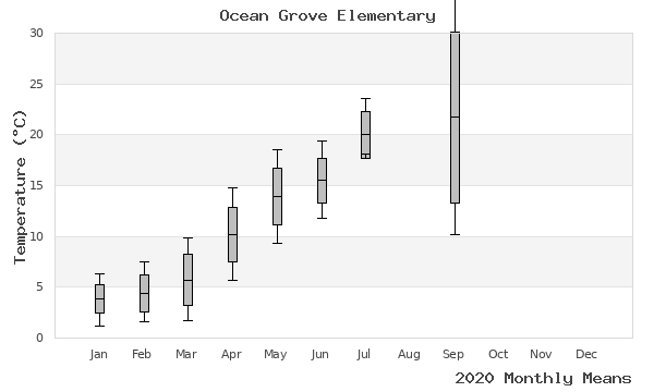 graph of annual means