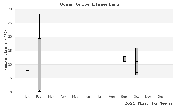 graph of annual means