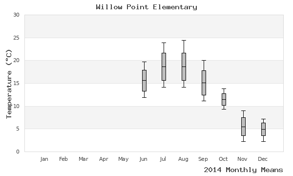 graph of annual means